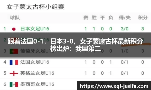 跟着法国0-1，日本3-0，女子蒙邃古杯最新积分榜出炉：我国第二